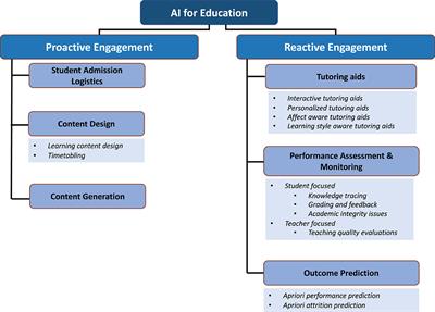 Frontiers | Proactive and reactive engagement of artificial